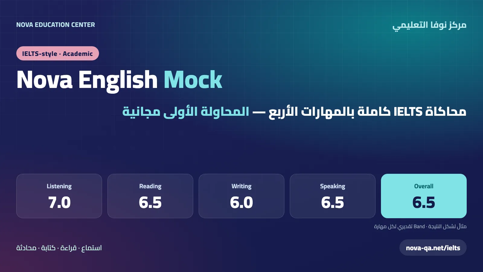 Nova English Mock card: an IELTS-style mock with all four skills and a sample result